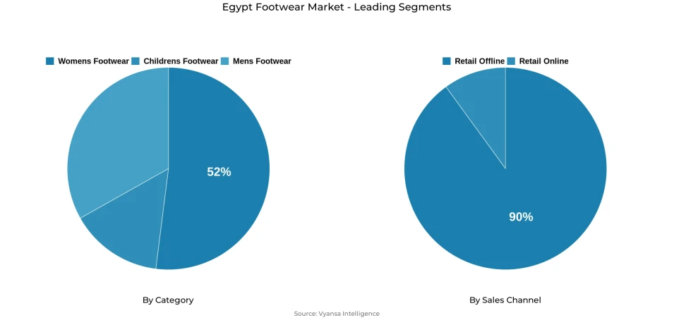 Pie chart showing Egypt footwear market segmentation by category and sales channel