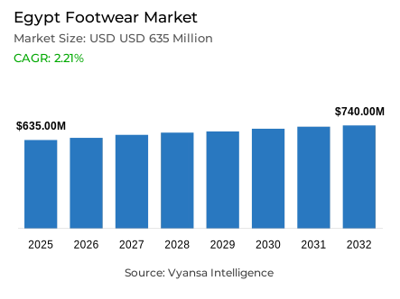 Egypt Footwear Market Report: Trends, Growth and Forecast (2026-2032)