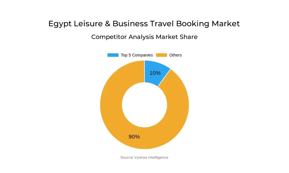 Egypt Leisure & Business Travel Booking Market Competitive Analysis