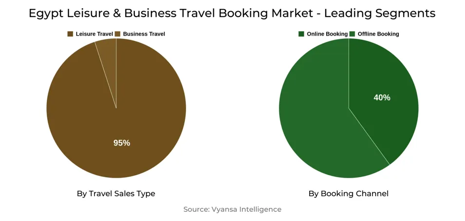 Egypt Leisure & Business Travel Booking Market Segment