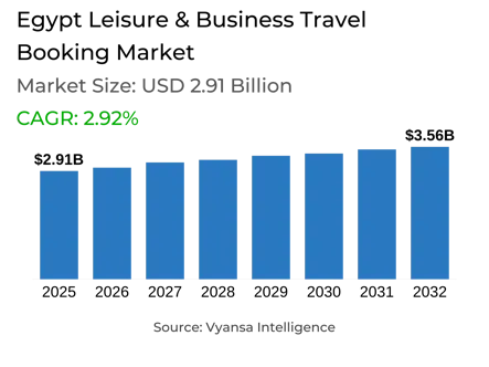 Egypt Leisure & Business Travel Booking Market Report: Trends, Growth and Forecast (2026-2032)