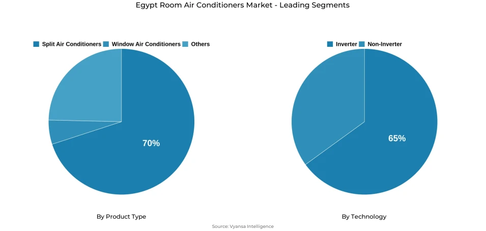 Pie chart showing Egypt room air conditioners market segmentation by product type and technology