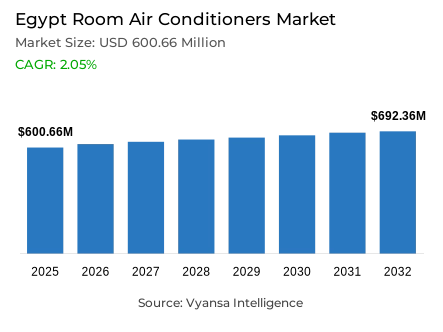 Egypt Room Air Conditioners Market Report: Trends, Growth and Forecast (2026-2032)