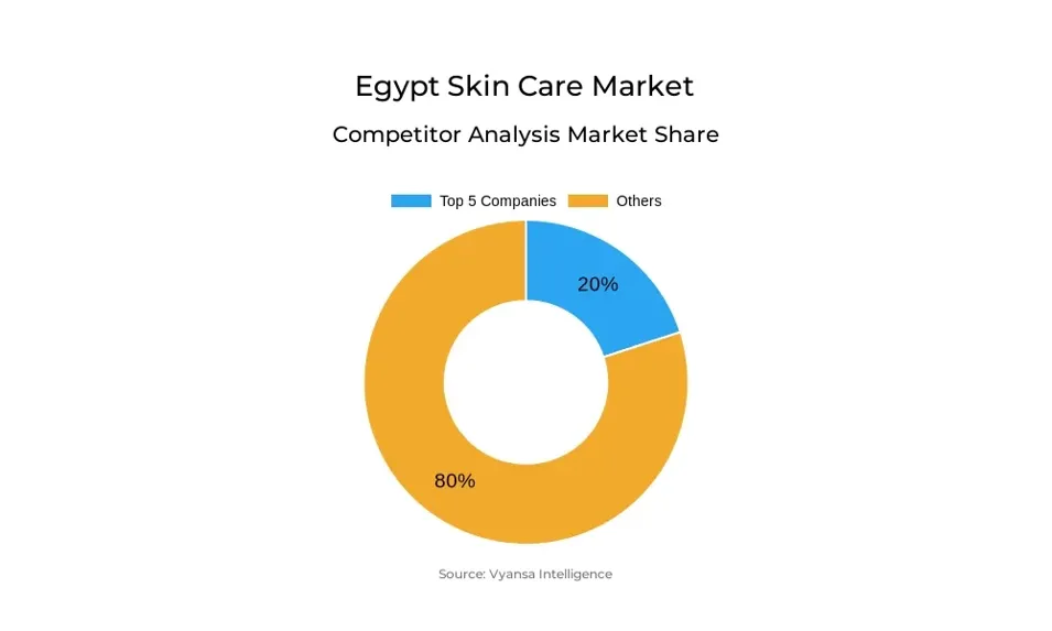 Egypt Skin Care Market Competative Analysis
