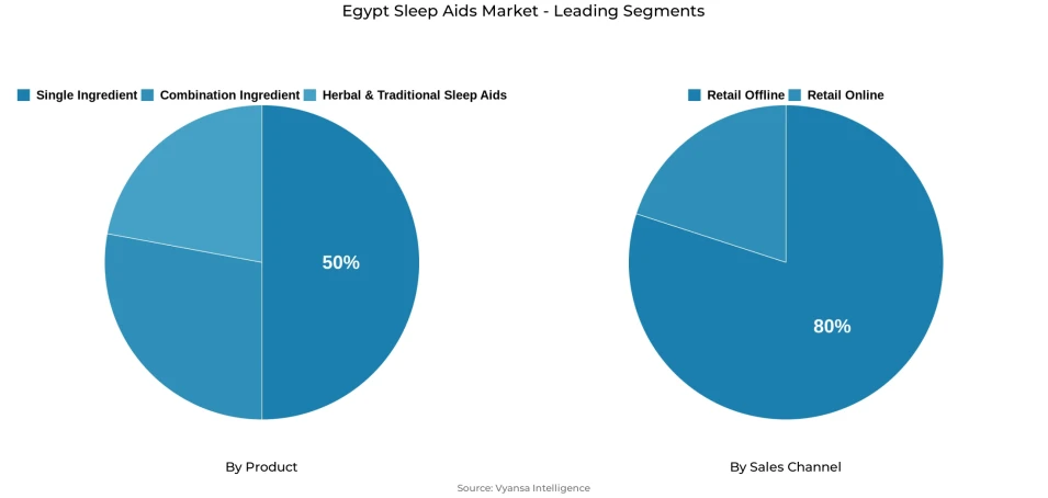 Pie chart showing Egypt sleep aids market segmentation by product and sales channel