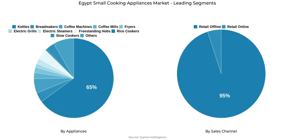 Egypt small cooking appliances market segmentation overview Pie chart showing Egypt small cooking appliances market segmentation by appliances and sales channel