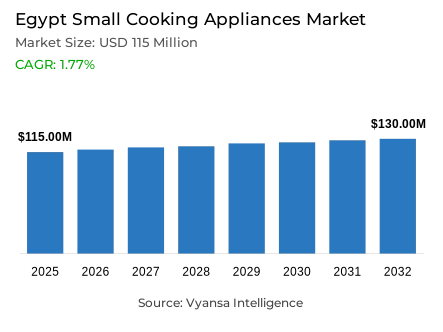 Egypt Small Cooking Appliances Market Report: Trends, Growth and Forecast (2026-2032)