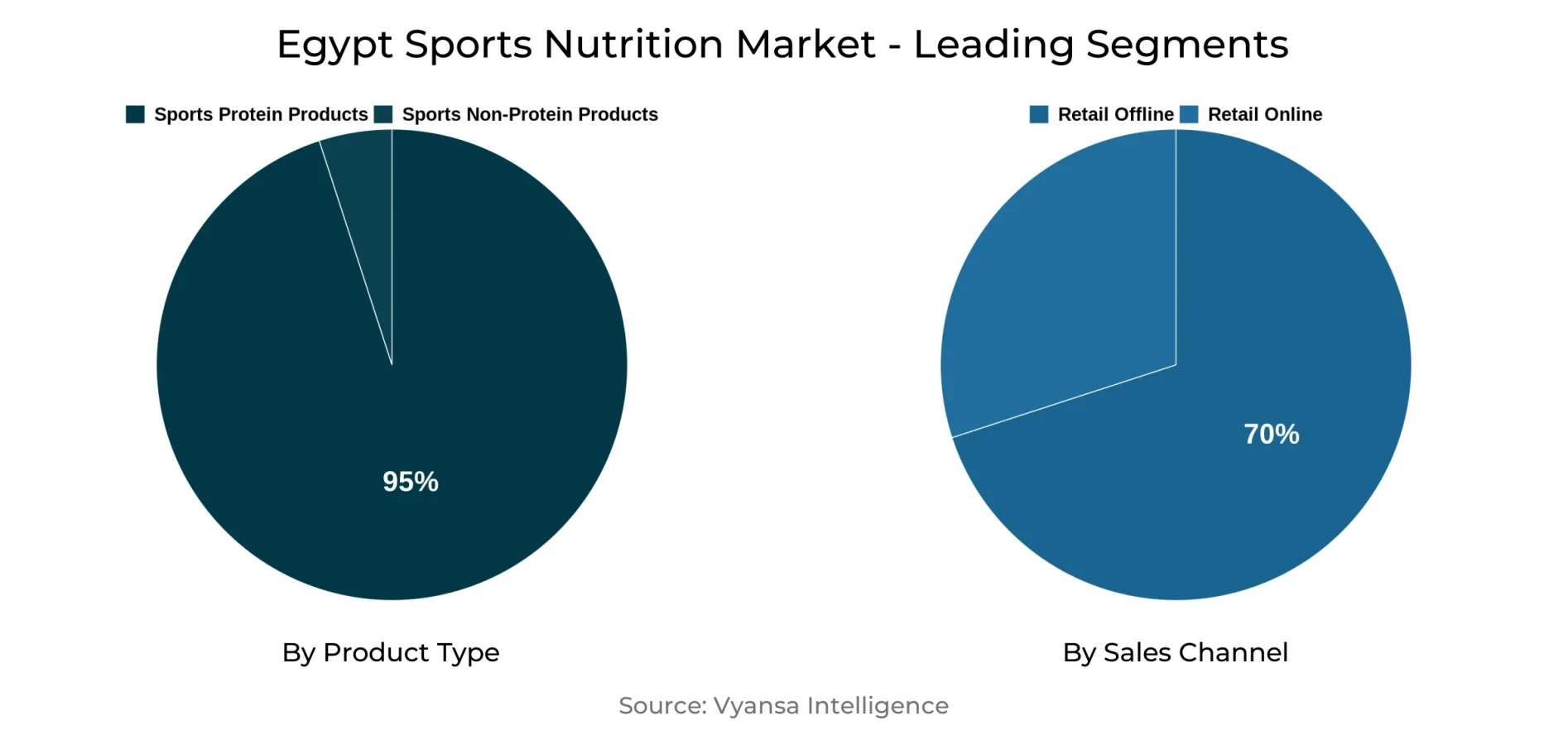 Egypt Sports Nutrition Market Segment Egypt Sports Nutrition Market Segment