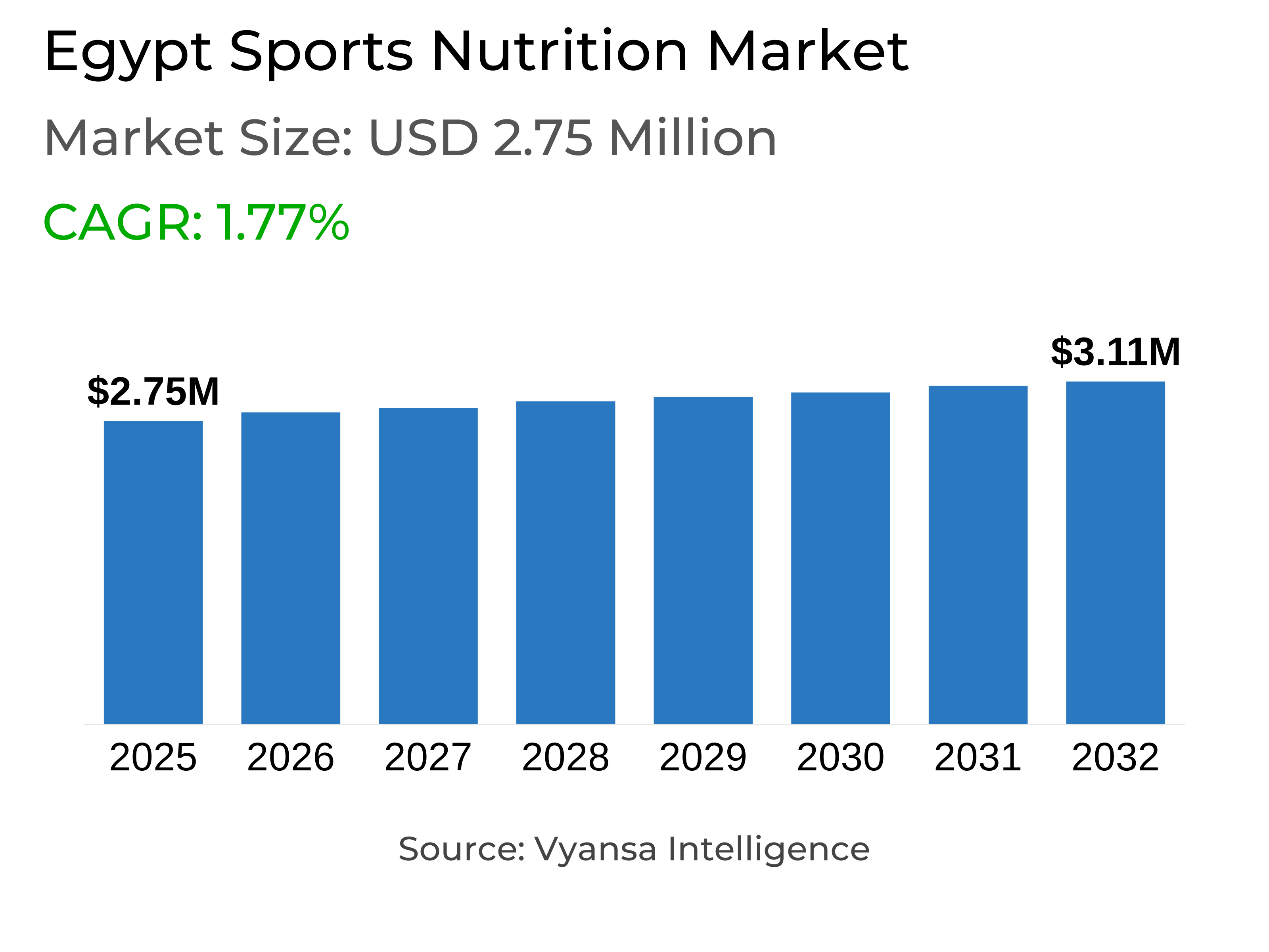 Egypt Sports Nutrition Market Report: Trends, Growth and Forecast (2026-2032)