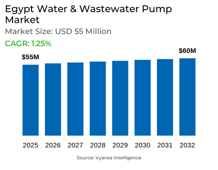 Egypt Water & Wastewater Pump Market Report: Trends, Growth and Forecast (2026-2032)