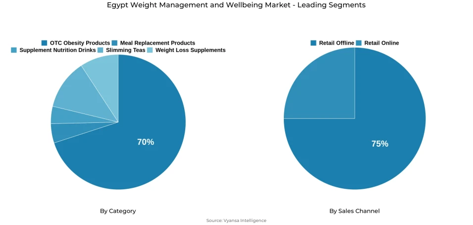 Pie chart showing Egypt weight management and wellbeing market segmentation by category and sales channel