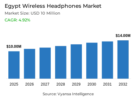 Egypt Wireless Headphones Market Report: Trends, Growth and Forecast (2026-2032)