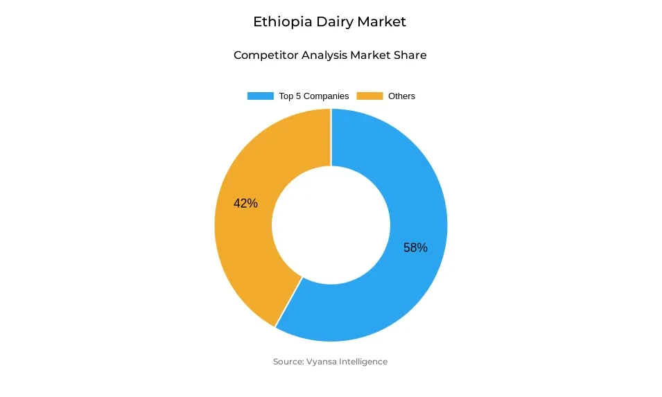 Ethiopia Dairy Market Competitive Analysis Donut chart showing market share of key players in the ethiopia dairy market