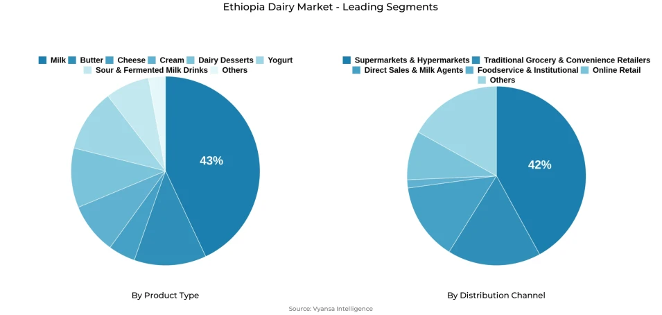 Ethiopia Dairy Market Segmentation Overview Pie chart showing ethiopia dairy market segmentation