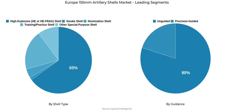 Europe 155mm artillery shells market segmentation overview Pie chart showing Europe 155mm artillery shells market segmentation by shell type and guidance