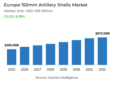 Europe 155mm Artillery Shells Market Report: Trends, Growth and Forecast (2026-2032)