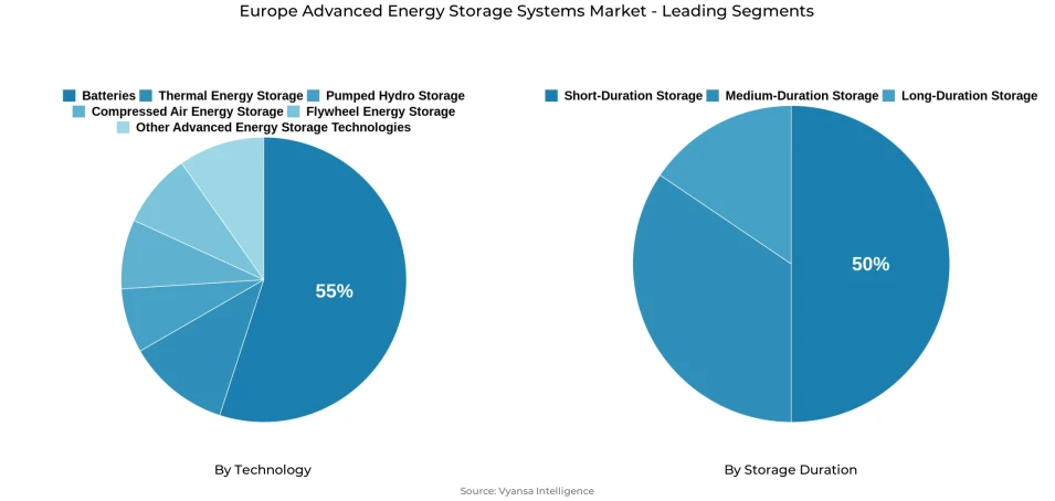 Pie chart showing europe advanced energy storage systems market size, share & forecast (2026–2032) segmentation