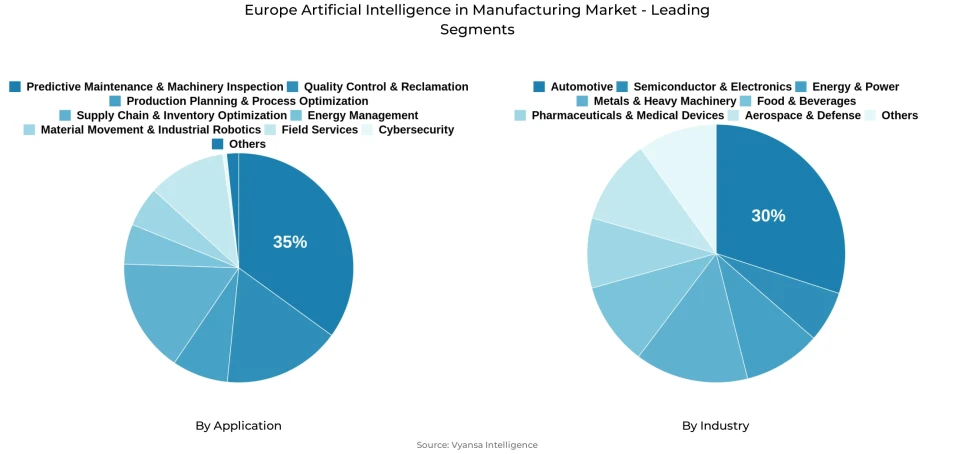 Europe artificial intelligence in manufacturing market segmentation overview Pie chart showing Europe artificial intelligence in manufacturing market segmentation by application and industry