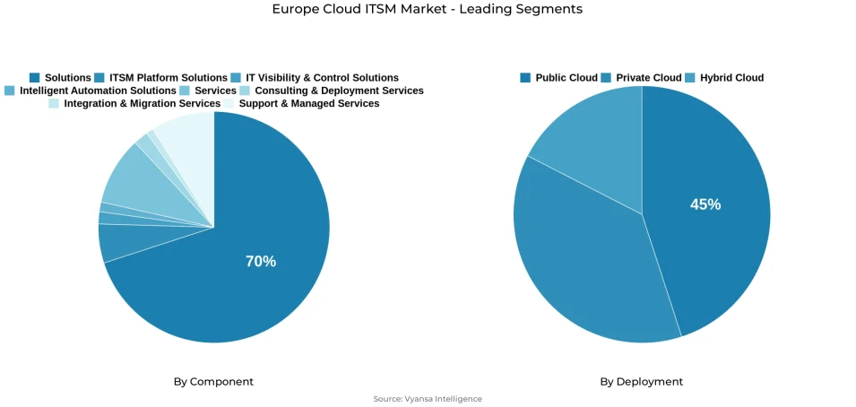 Pie chart showing Europe cloud itsm market segmentation by component and deployment