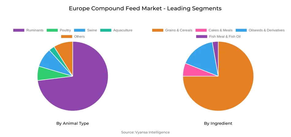 Europe Compound Feed Market Segment