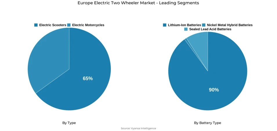 Europe electric two wheeler market segmentation overview Pie chart showing Europe electric two wheeler market segmentation by type and battery type