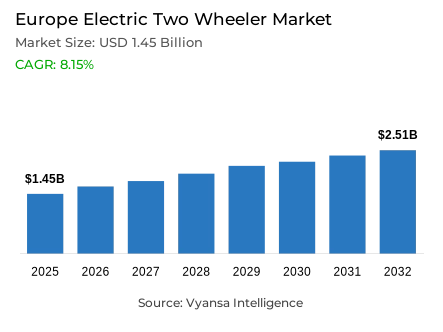 Europe Electric Two Wheeler Market Report: Trends, Growth and Forecast (2026-2032)