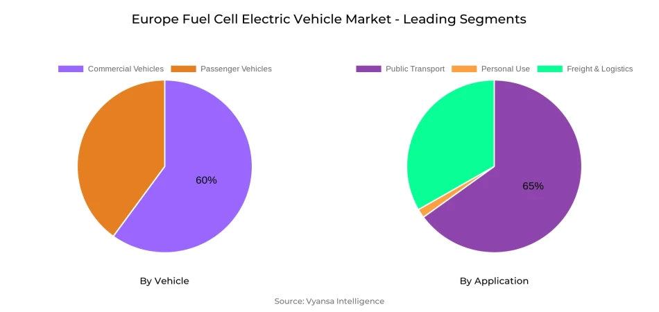 Europe Fuel Cell Electric Vehicle Market Segment