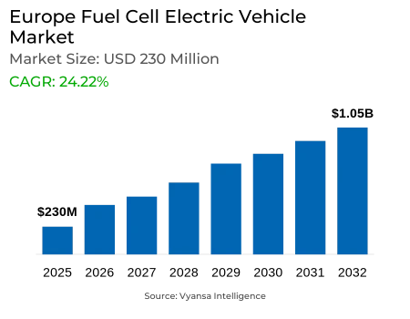 Europe Fuel Cell Electric Vehicle Market Report: Trends, Growth and Forecast (2026-2032)