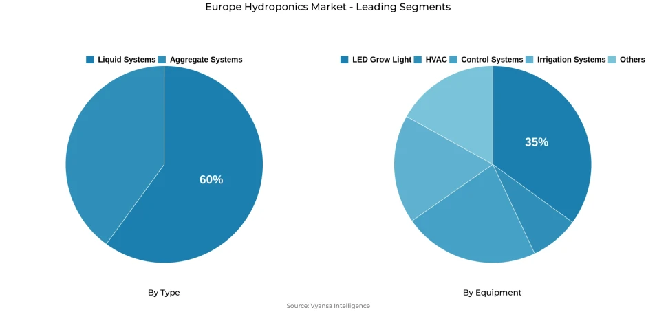 Pie chart showing Europe hydroponics market segmentation by type and equipment