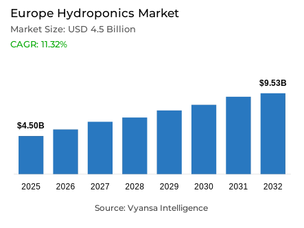 Europe Hydroponics Market Report: Trends, Growth and Forecast (2026-2032)