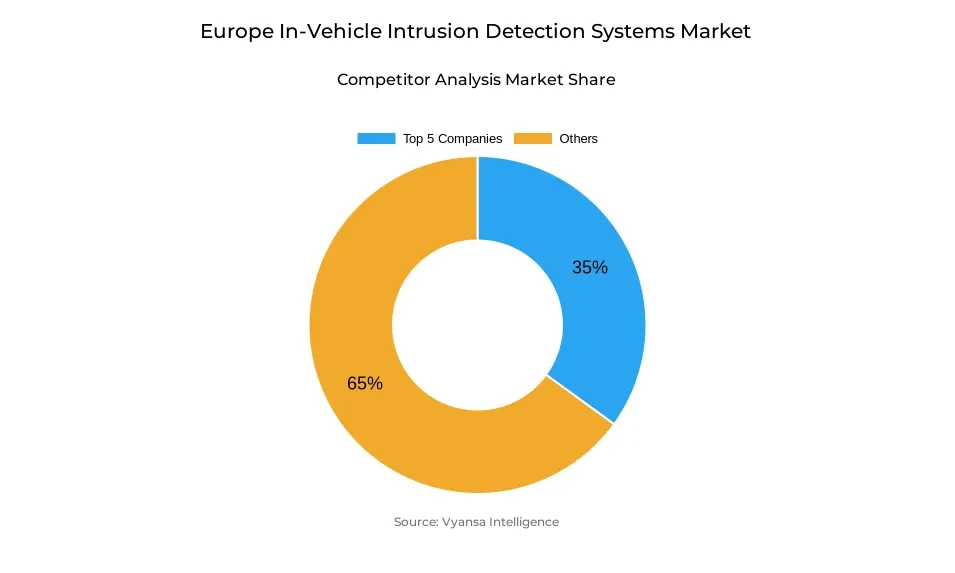 Europe in-vehicle intrusion detection systems market competitive analysis Donut chart showing market share of key players in the Europe in-vehicle intrusion detection systems market