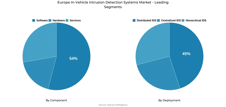 Europe in-vehicle intrusion detection systems market segmentation overview Pie chart showing Europe in-vehicle intrusion detection systems market segmentation by component and deployment