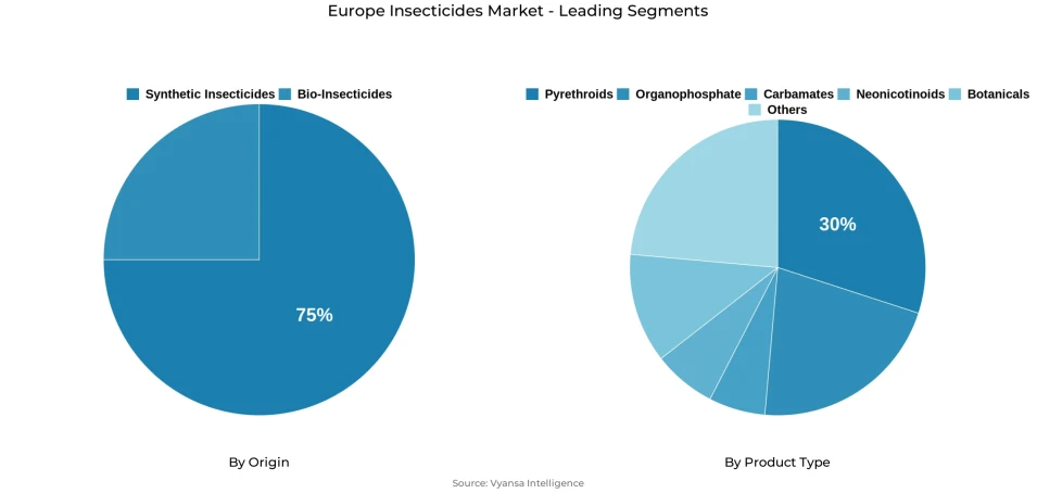 Pie chart showing Europe insecticides market segmentation by origin and product type