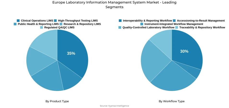 Pie chart showing Europe laboratory information management system market segmentation by product type and workflow type