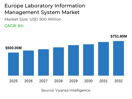 Europe Laboratory Information Management System Market Report: Trends, Growth and Forecast (2026-2032)