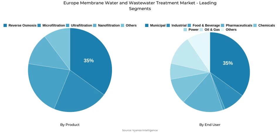 Pie chart showing Europe membrane water and wastewater treatment market segmentation by product and end user