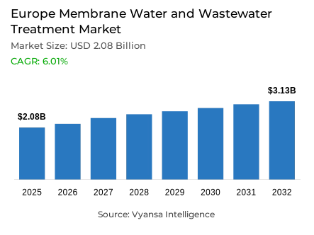 Europe Membrane Water and Wastewater Treatment Market Report: Trends, Growth and Forecast (2026-2032)