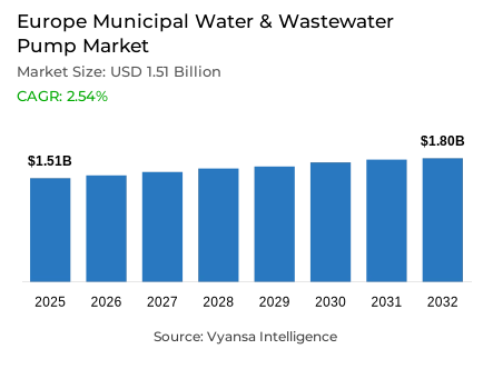Europe Municipal Water & Wastewater Pump Market Report: Trends, Growth and Forecast (2026-2032)