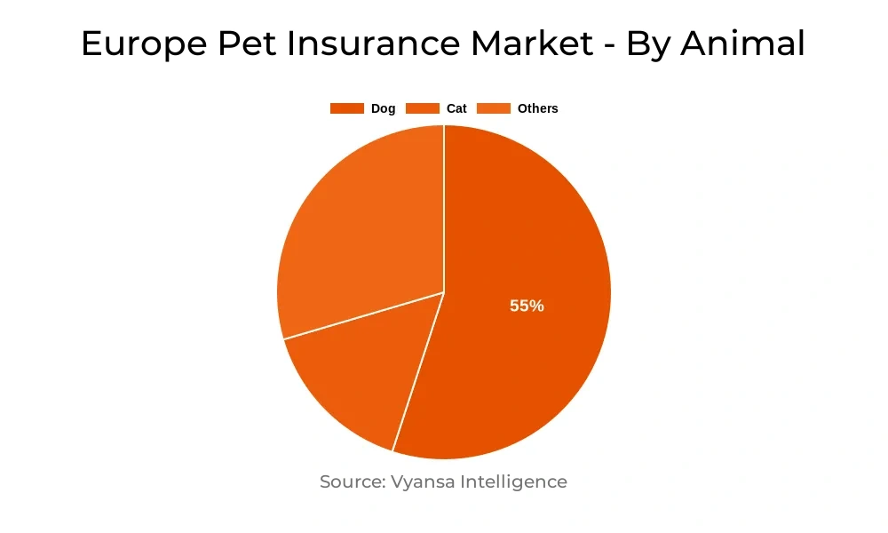 Europe Pet Insurance Market Segment