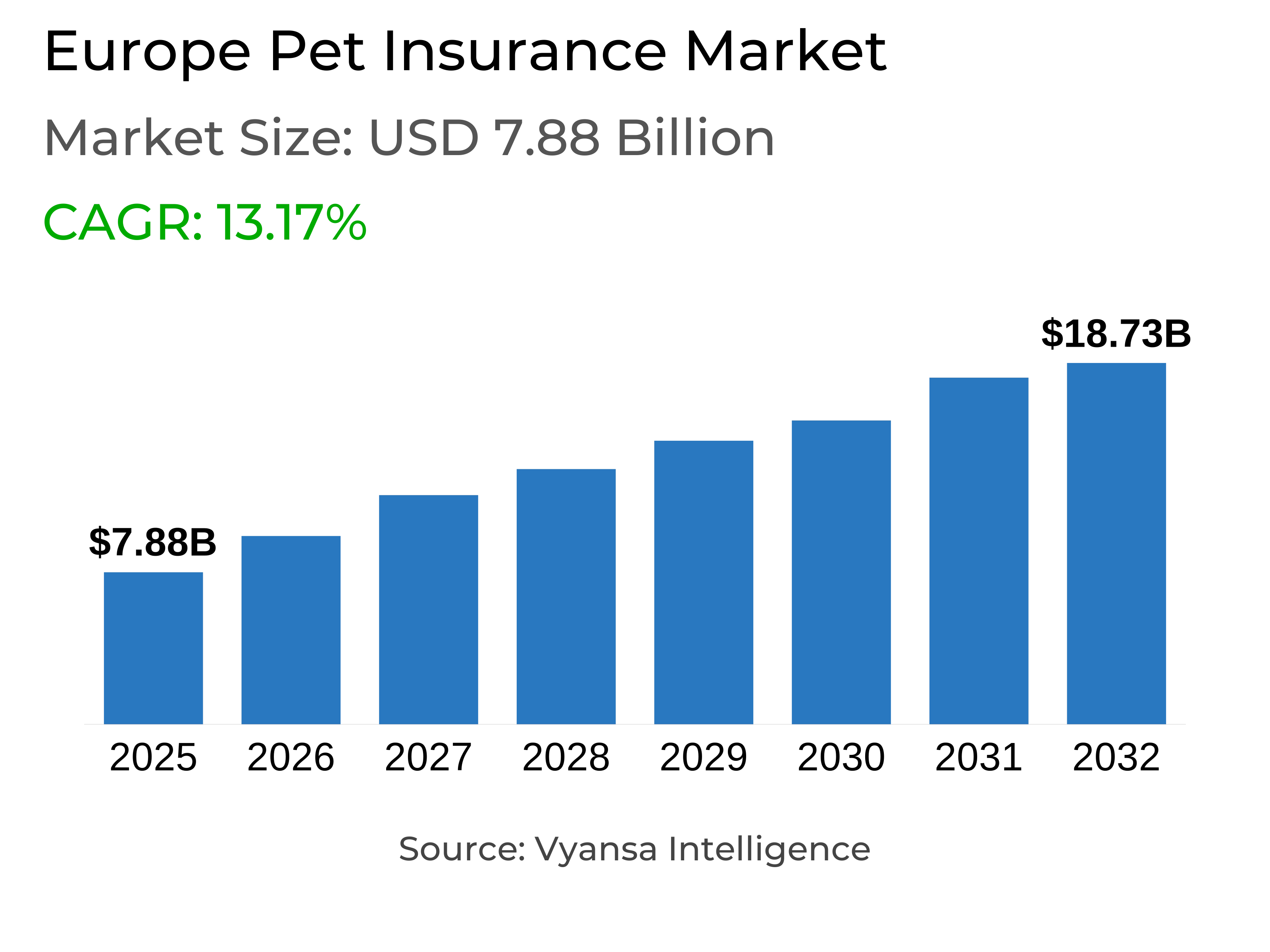 Europe Pet Insurance Market Report: Trends, Growth and Forecast (2026-2032)