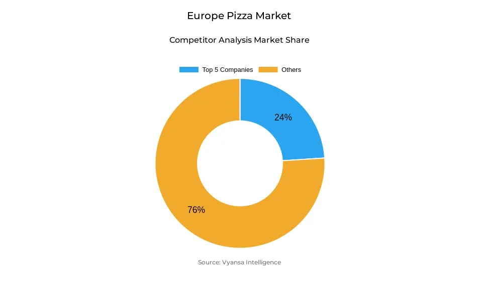 Donut chart showing market share of key players in the europe pizza market
