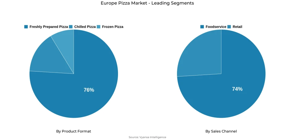 Pie chart showing europe pizza market segmentation