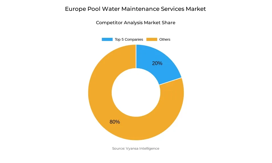 Donut chart showing market share of key players in the Europe pool water maintenance services market