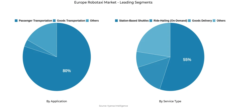 Pie chart showing Europe robotaxi market segmentation by application and service type