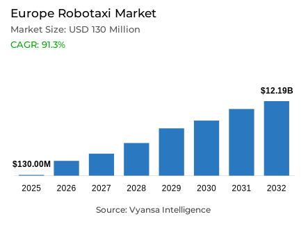 Europe Robotaxi Market Report: Trends, Growth and Forecast (2026-2032)
