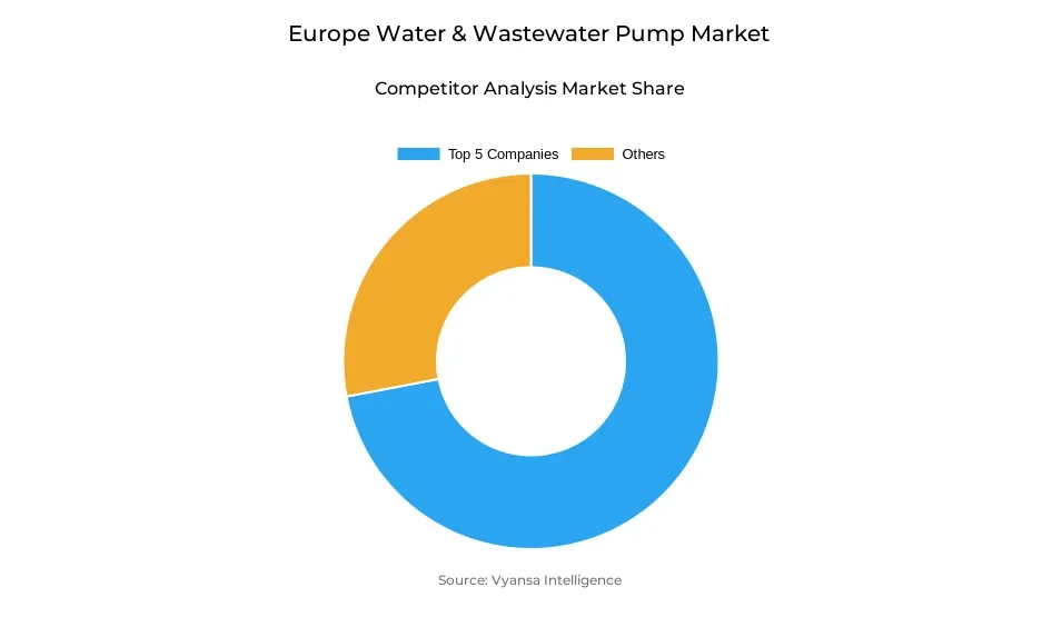 Europe Water & Wastewater Pump Market Competitive Analysis