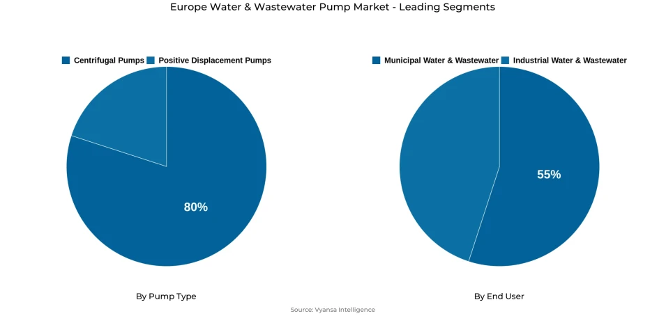 Europe Water & Wastewater Pump Market Segment