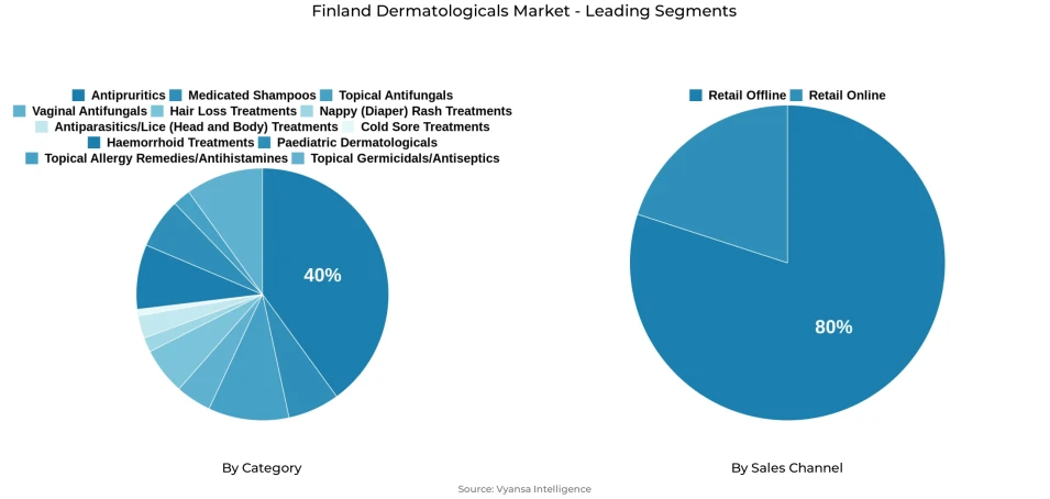 Pie chart showing Finland dermatologicals market segmentation by category and sales channel