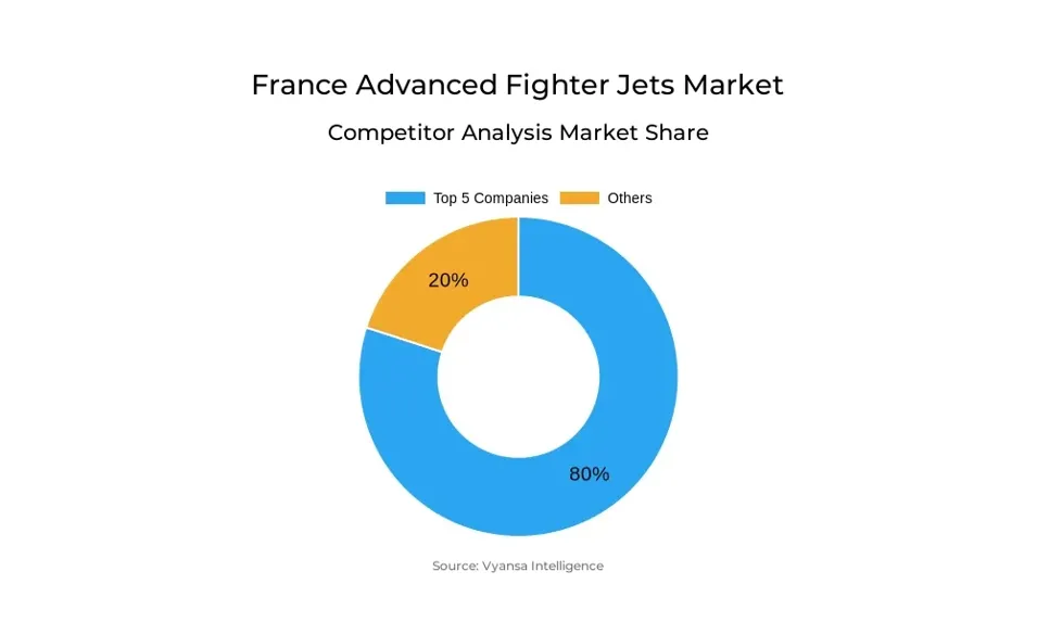 France Advanced Fighter Jets Market Competative Analysis