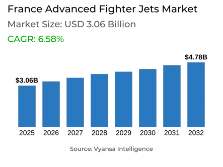 France Advanced Fighter Jets Market Report: Trends, Growth and Forecast (2026-2032)